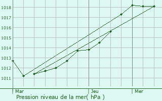 Graphe de la pression atmosphrique prvue pour Filsdorf