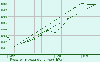 Graphe de la pression atmosphrique prvue pour Aubou