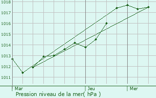 Graphe de la pression atmosphrique prvue pour Thiblemont-Farmont