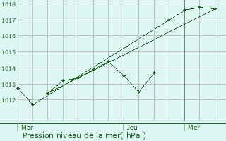 Graphe de la pression atmosphrique prvue pour Osthouse