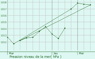 Graphe de la pression atmosphrique prvue pour Schirrhein