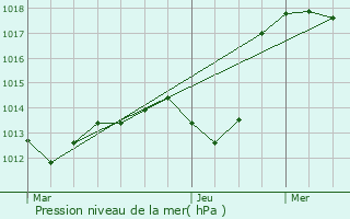 Graphe de la pression atmosphrique prvue pour Scherwiller