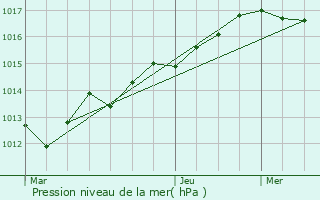 Graphe de la pression atmosphrique prvue pour Vieilles-Maisons-sur-Joudry
