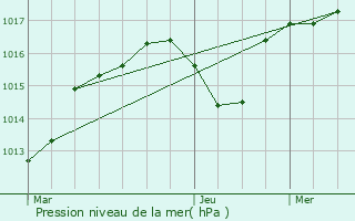 Graphe de la pression atmosphrique prvue pour Mondragon
