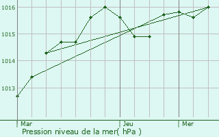 Graphe de la pression atmosphrique prvue pour Thuir