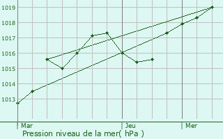 Graphe de la pression atmosphrique prvue pour Saint-Estve