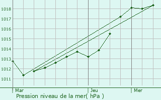 Graphe de la pression atmosphrique prvue pour Marly