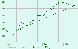 Graphe de la pression atmosphrique prvue pour Les Bordes