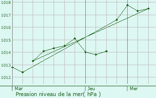 Graphe de la pression atmosphrique prvue pour Steinbach