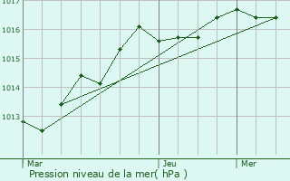 Graphe de la pression atmosphrique prvue pour Jou-ls-Tours