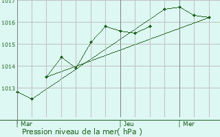 Graphe de la pression atmosphrique prvue pour Saint-Aignan