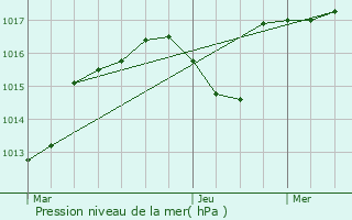 Graphe de la pression atmosphrique prvue pour Valras