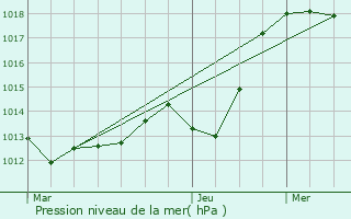 Graphe de la pression atmosphrique prvue pour Singrist