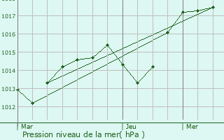 Graphe de la pression atmosphrique prvue pour Niffer