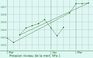 Graphe de la pression atmosphrique prvue pour Didenheim