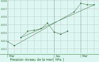 Graphe de la pression atmosphrique prvue pour Thann