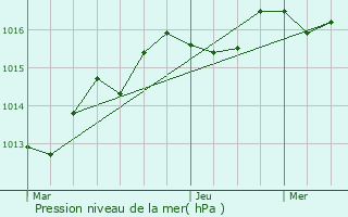 Graphe de la pression atmosphrique prvue pour Saulnay