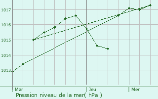 Graphe de la pression atmosphrique prvue pour Roussas