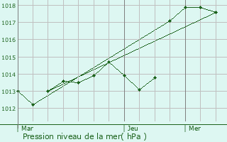 Graphe de la pression atmosphrique prvue pour Rodern