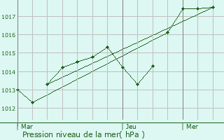 Graphe de la pression atmosphrique prvue pour Landser