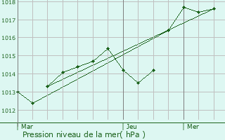 Graphe de la pression atmosphrique prvue pour Burnhaupt-le-Haut