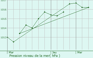 Graphe de la pression atmosphrique prvue pour Buxeuil