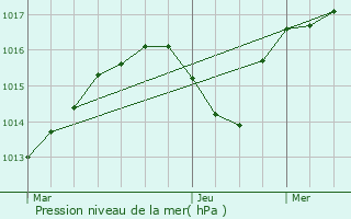 Graphe de la pression atmosphrique prvue pour Loriol-sur-Drme