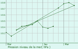 Graphe de la pression atmosphrique prvue pour Eschbach-au-Val