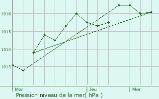 Graphe de la pression atmosphrique prvue pour Mobecq