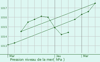 Graphe de la pression atmosphrique prvue pour Saint-Ismier