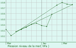 Graphe de la pression atmosphrique prvue pour pizon