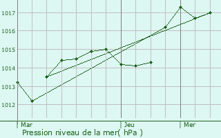 Graphe de la pression atmosphrique prvue pour Vignoles