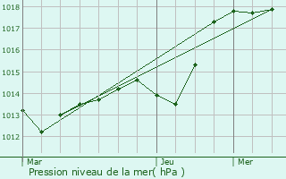 Graphe de la pression atmosphrique prvue pour Outremcourt