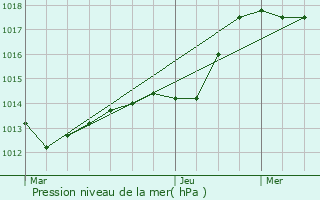 Graphe de la pression atmosphrique prvue pour Mirbel