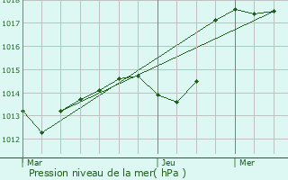 Graphe de la pression atmosphrique prvue pour Coiffy-le-Haut