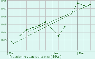 Graphe de la pression atmosphrique prvue pour Henflingen