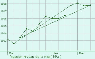 Graphe de la pression atmosphrique prvue pour Saint-Pierre-sur-Orthe