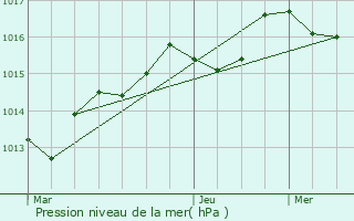 Graphe de la pression atmosphrique prvue pour Pruniers