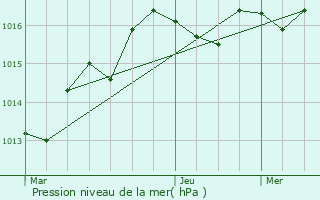 Graphe de la pression atmosphrique prvue pour La Grimaudire