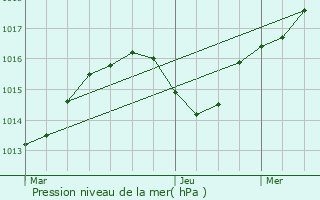 Graphe de la pression atmosphrique prvue pour La Tronche