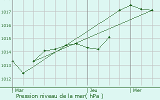 Graphe de la pression atmosphrique prvue pour Venarey-les-Laumes