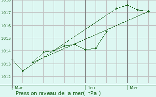 Graphe de la pression atmosphrique prvue pour Vanvey