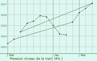 Graphe de la pression atmosphrique prvue pour Serves-sur-Rhne