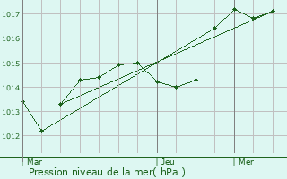 Graphe de la pression atmosphrique prvue pour chigey