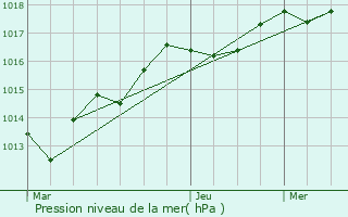 Graphe de la pression atmosphrique prvue pour Cosmes