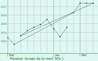 Graphe de la pression atmosphrique prvue pour Bourogne