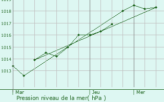 Graphe de la pression atmosphrique prvue pour Domfront