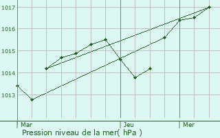 Graphe de la pression atmosphrique prvue pour Anse