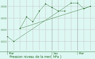 Graphe de la pression atmosphrique prvue pour Haims