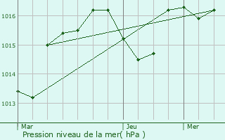 Graphe de la pression atmosphrique prvue pour Camboulit